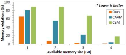 가용한 메모리 크기 증가에 따른 메모리 충돌 비율
