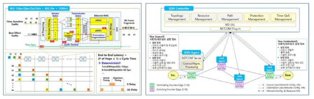 TCN 데이터 평면 및 제어/관리 평면 기능 구조
