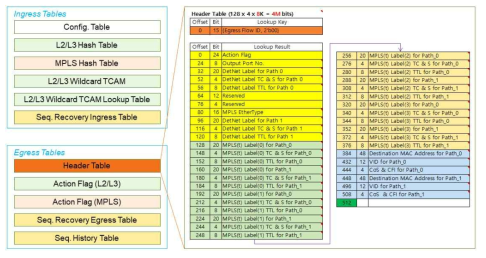 TCN 데이터 평면 패킷 처리용 룩업 테이블 구성