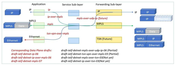 IETF DetNet 설정 YANG 모델 지원 서비스 시나리오