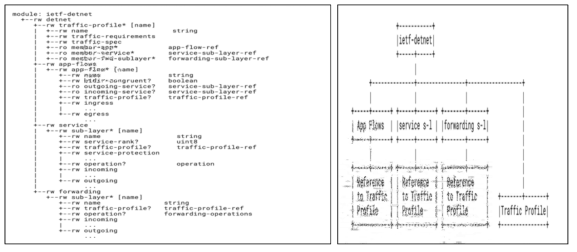 IETF DetNet 설정 YANG 모델 YANG 트리 및 구조