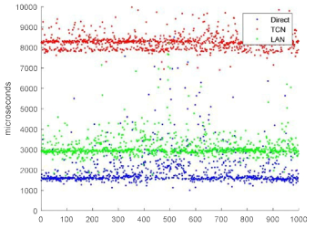 서버를 이용한 정밀측위의 통신 지연 시간 (파란색: 직접연결, 빨간색: TCN, 녹색: ETRI 로컬 네트워크)