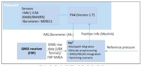 GNSS 기반 측위 구성도