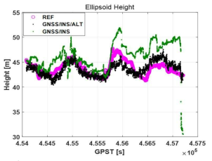 GNSS/INS/Altimeter 약결합에 의한 위치 결정 결과