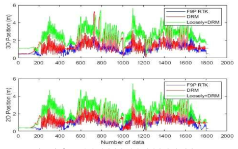 음영 지역에서 실제 비행한 측위 결과 (파란색: F9P 수신기의 RTK 결과, 빨간색: 다중경로오차완화 알고리즘 결과, 초록색: 다중경로오차 완화 결과에 loosely 알고리즘과 기압고도계 센서를 결합 결과)