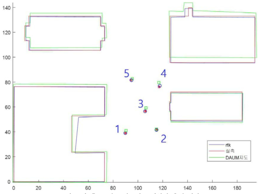 직교 좌표계로 변환한 측위 결과 (파란색: 참값, 빨간색: 실측지도, 녹색: 상용지도)