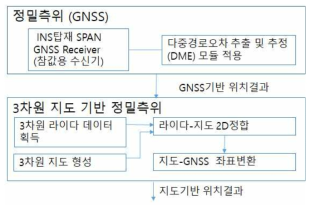 GNSS 기반 정밀측위와 3차원 맵 기반 정밀측위 시험 연결 구성도