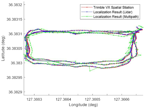 3차원 정밀측위 결과 (참값 측정 장비 결과(빨간색), GNSS 기반 정밀측위 결과(녹색), 3차원 맵 기반 정밀측위 결과(파란색))