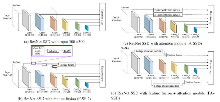 소형 객체 인식을 위한 딥러닝망 구조들: (a) 기존 기술인 ResNet 기반 SSD (b) 퓨전기반 F-SSD (c) 주의집중 기반 A-SSD (d) 주의집중/퓨전 융합 기반 FA-SSD 모델