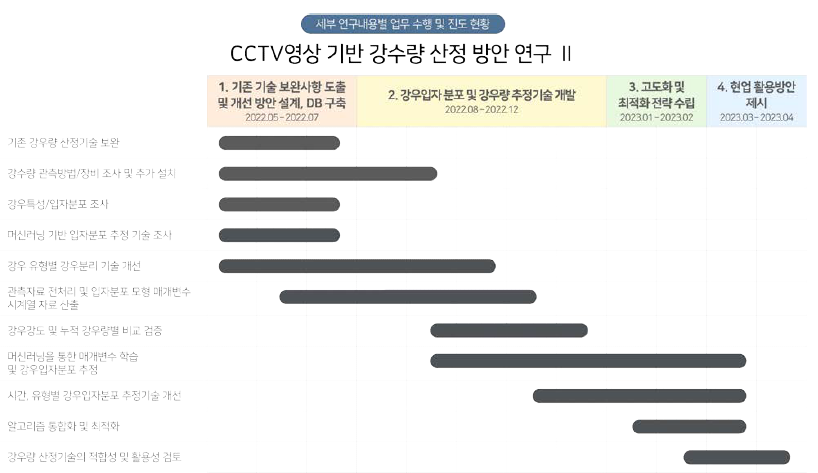 CCTV영상 기반 강수량 산정 방안 연구 Ⅱ 세부 연구내용별 업무 수행 및 진도 현황