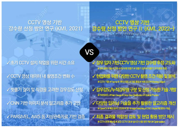 CCTV영상 기반 강수량 산정 방안 연구와 CCTV영상 기반 강수량 산정 방안 연구II 와의 차별점