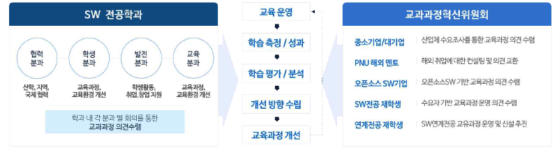 SW전공 교과과정 운영 및 개선시스템