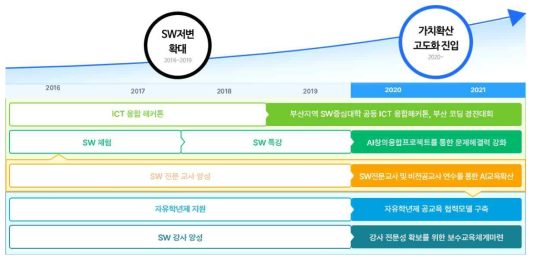 가치확산 운영 현황