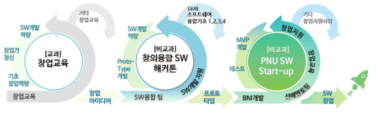 SW분야 학부생 창업을 위한 교육･지원 프로세스