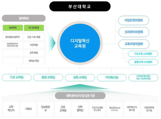 부산대학교 SW교육 추진 체계