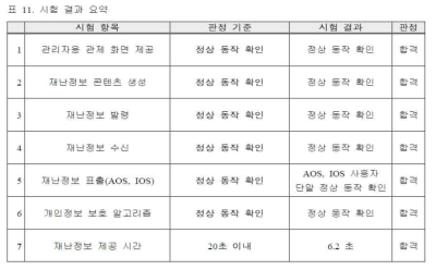 TTA 공인인증 시험 결과(시험성적서 발췌)