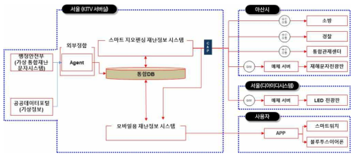 아산시 테스트베드 지역 선정에 따른 연계구성도