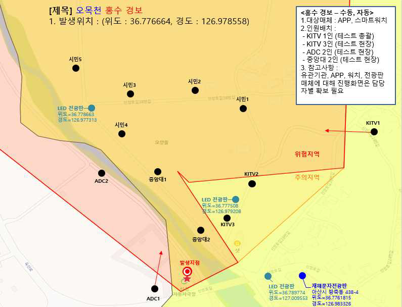 2차 테스트베드 운영 시나리오(홍수/농촌)