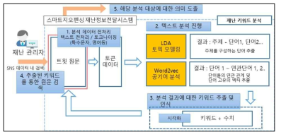 재난 키워드 기반 주제 추출 기술