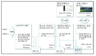 재난 SNS 빅데이터 분석 과정