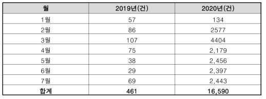 긴급재난문자 발송 현황 (행정안전부, 20년 7월)