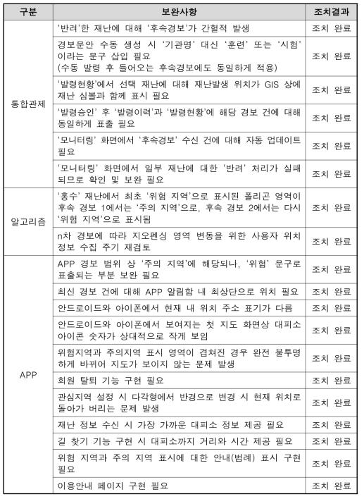 1차 테스트베드 보완사항 및 조치결과