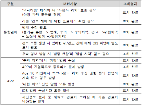 2차 테스트베드 보완사항 및 조치결과