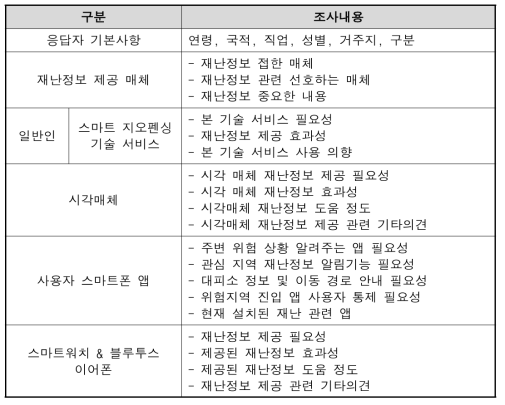 일반인 설문 조사내용