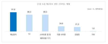 재난정보 서비스 관련 선호 매체 조사 결과