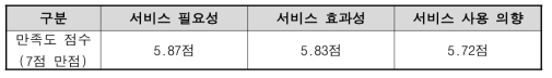 스마트 지오펜싱 기술 서비스 만족도 결과