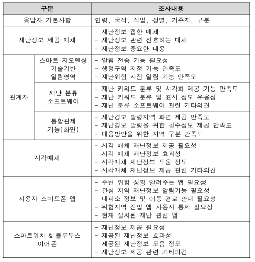 관계자 설문 조사내용