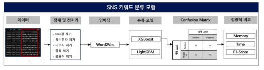 SNS 키워드 데이터 분류 모형 워크플로우