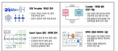 NAS(Neural Architecture Search) 기반 분류모형 특징