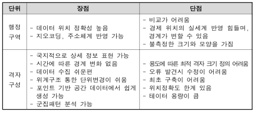 행정단위 격자구성의 장·단점