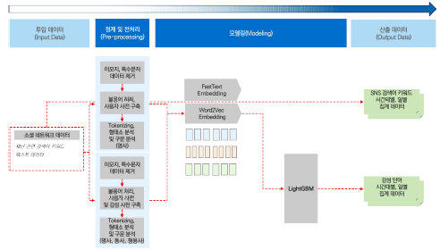 재난 SNS 키워드 데이터 분류서비스 개발 구조도