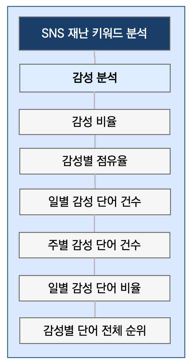 감성분석 프로세스