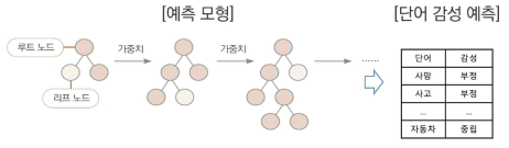 감성 분석 분류 모형의 정확도 향상 방식