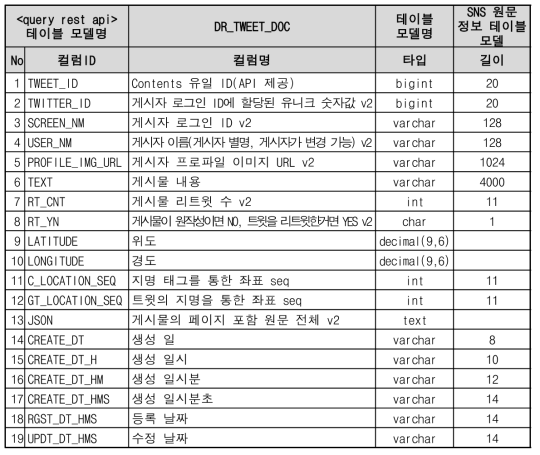 API 모델의 원문 테이블