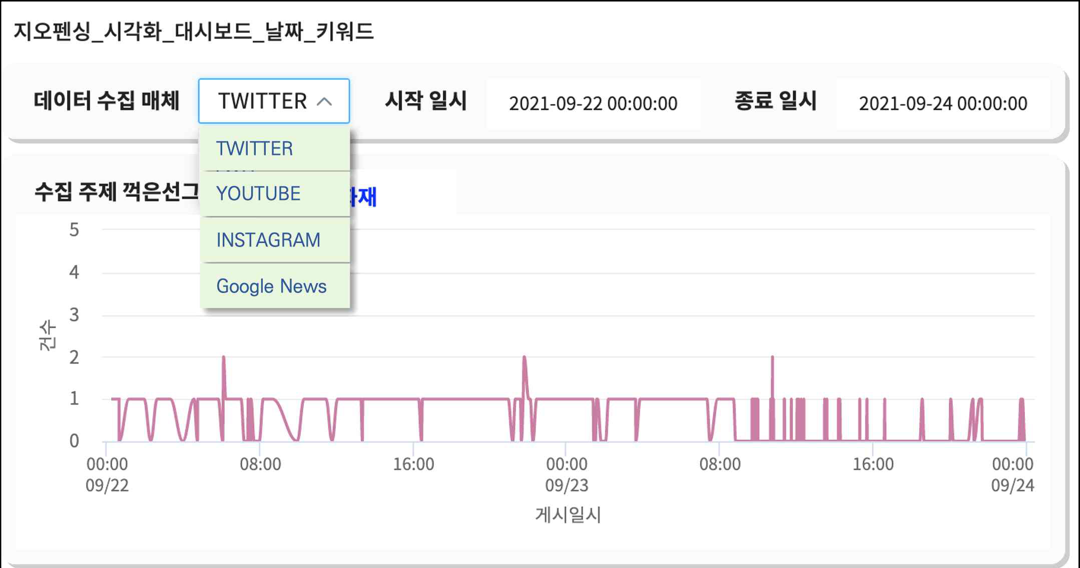 다중 채널 SNS 재난키워드 분석 시각화 화면 예시