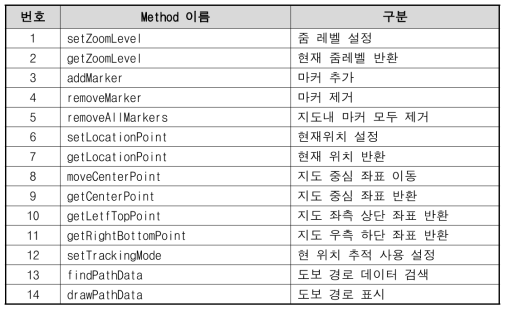 SDK Method List for AOS