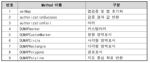 SDK Method List for iOS