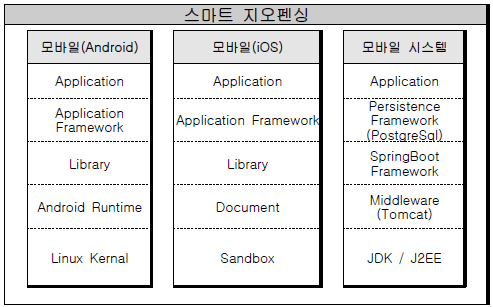 소프트웨어 스택