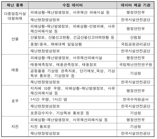 NDMS‘재난정보공동이용시스템’재난 데이터 관리 현황