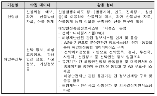 산림청, 해양수산부 데이터 수집 및 활용 현황