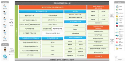 국가재난관리정보시스템 구성도 출처: 국가재난관리정보시스템