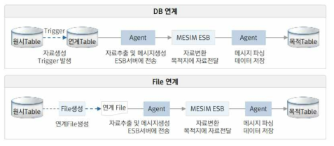 재난정보공동이용시스템 연계 유형별 연계 방안