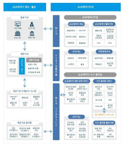 공공데이터포털 시스템 구성도 출처: 공공데이터포털