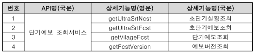 공공데이터포털 제공 단기예보 조회서비스에 대한 상세기능 목록