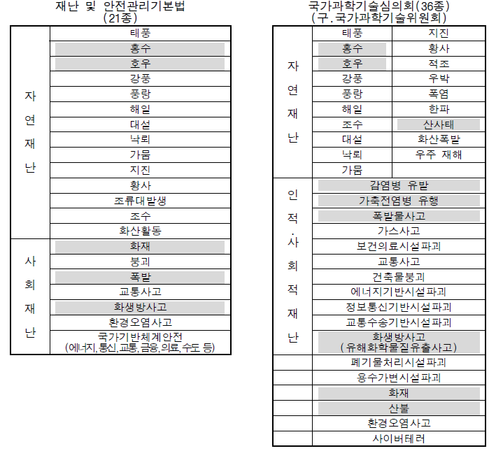 법령 및 관련 규정에서 제시한 재난 종류와 대상 재난 예