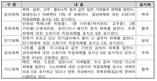 소화적응성에 따른 화재 분류